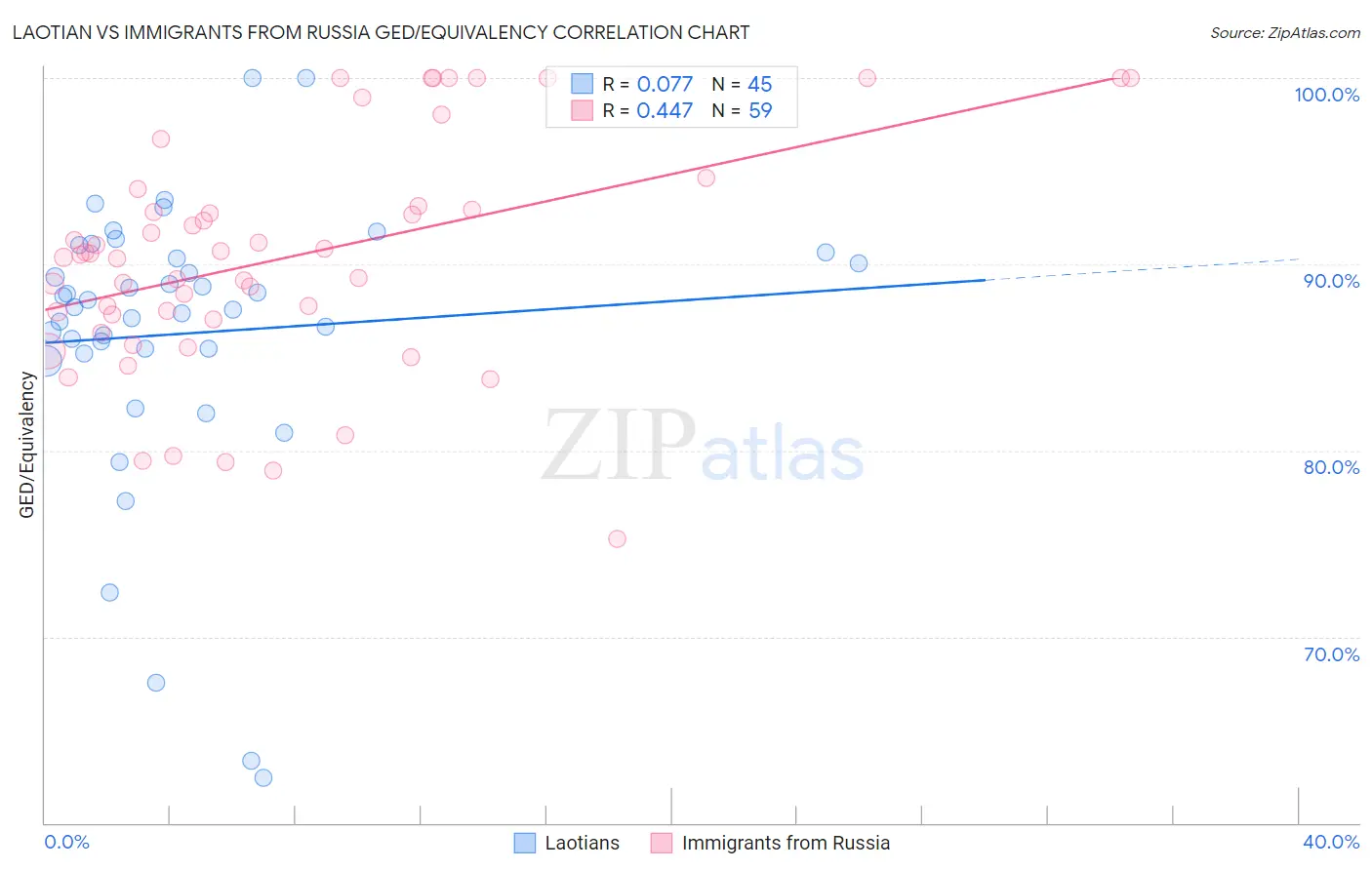 Laotian vs Immigrants from Russia GED/Equivalency