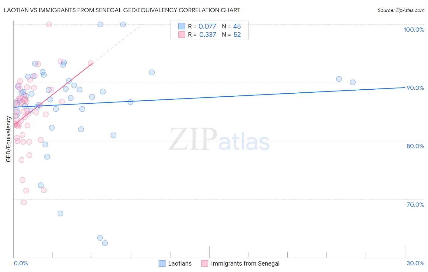 Laotian vs Immigrants from Senegal GED/Equivalency