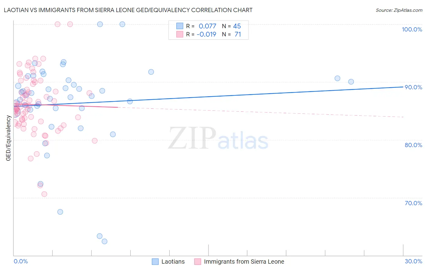 Laotian vs Immigrants from Sierra Leone GED/Equivalency