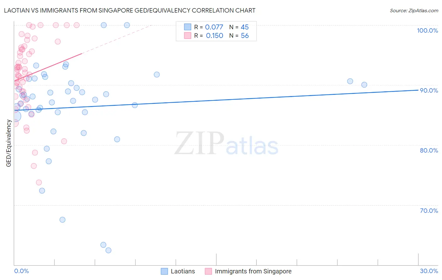 Laotian vs Immigrants from Singapore GED/Equivalency