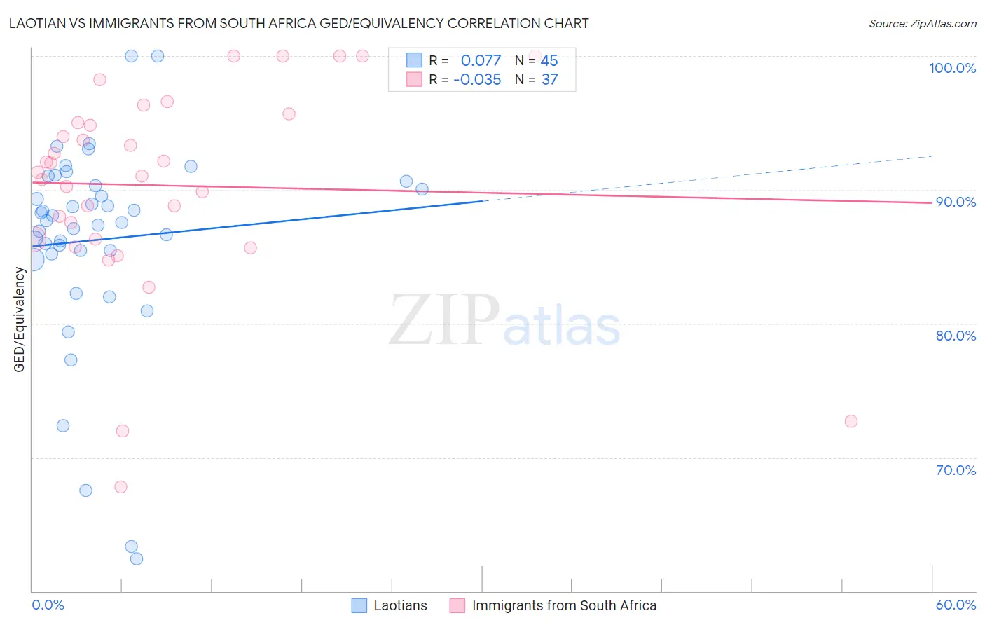 Laotian vs Immigrants from South Africa GED/Equivalency