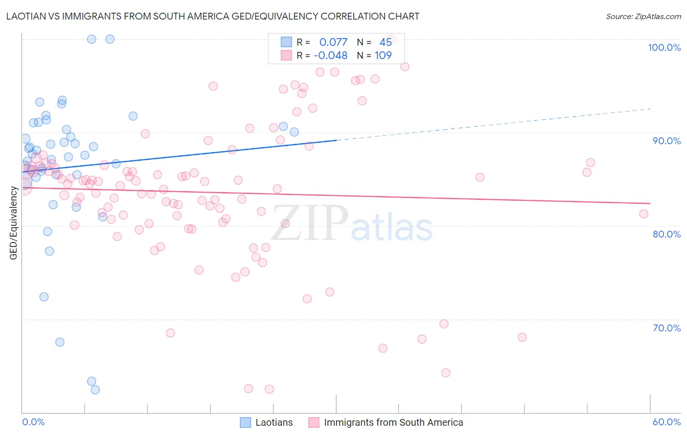 Laotian vs Immigrants from South America GED/Equivalency