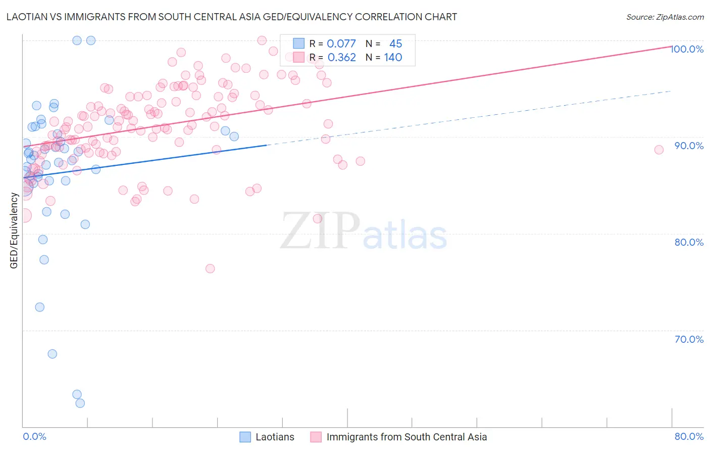Laotian vs Immigrants from South Central Asia GED/Equivalency