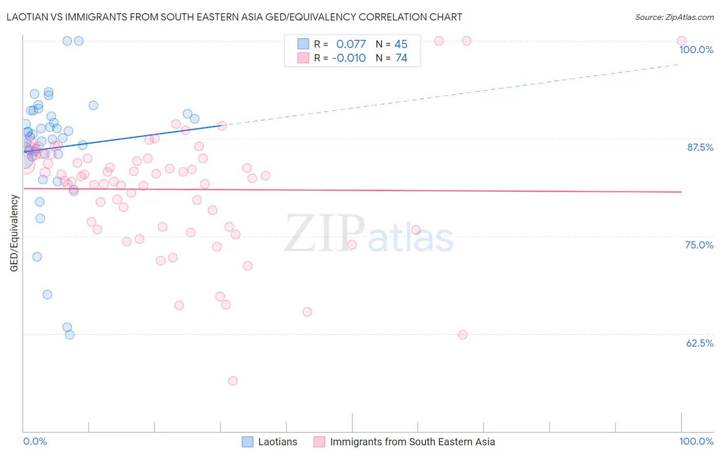 Laotian vs Immigrants from South Eastern Asia GED/Equivalency