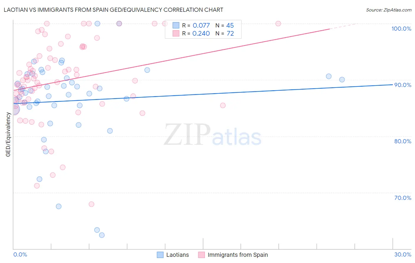 Laotian vs Immigrants from Spain GED/Equivalency