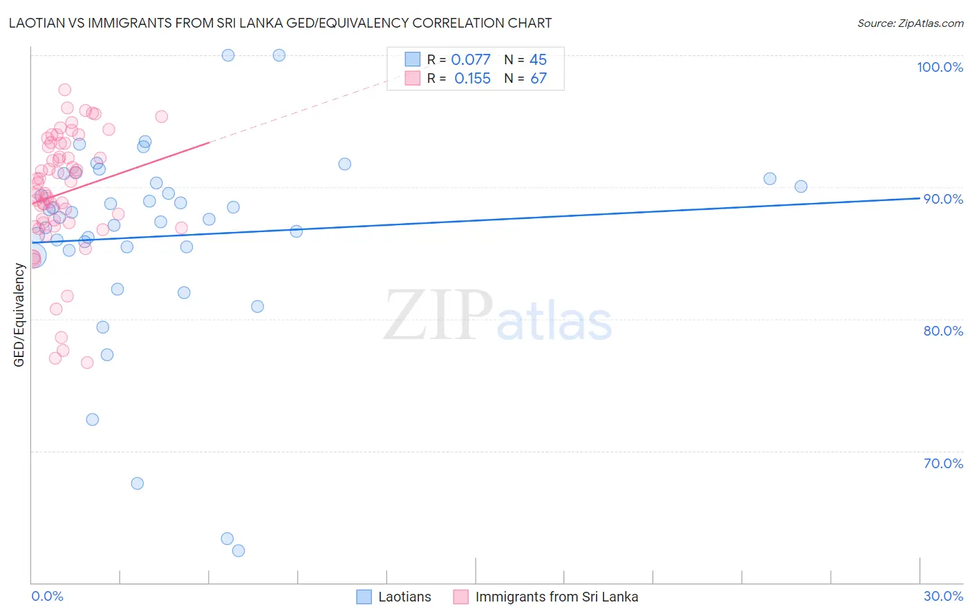 Laotian vs Immigrants from Sri Lanka GED/Equivalency