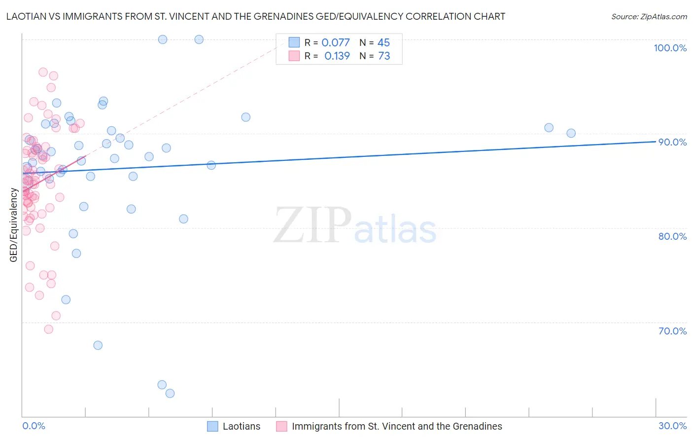 Laotian vs Immigrants from St. Vincent and the Grenadines GED/Equivalency