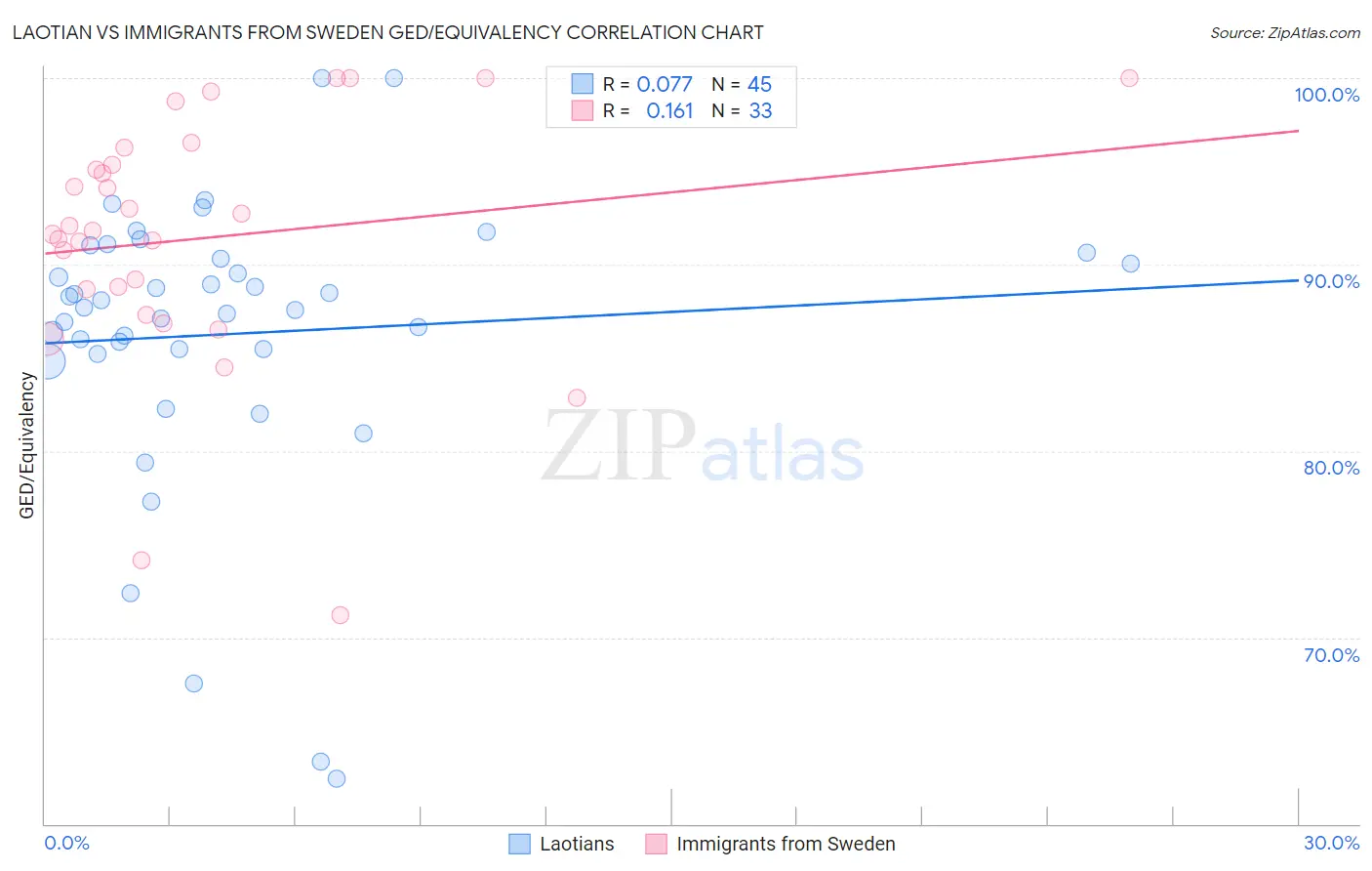 Laotian vs Immigrants from Sweden GED/Equivalency