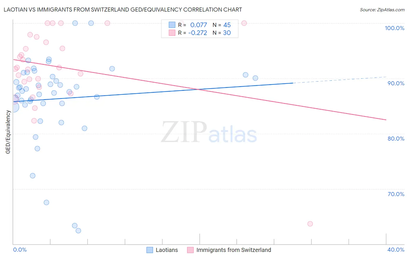 Laotian vs Immigrants from Switzerland GED/Equivalency