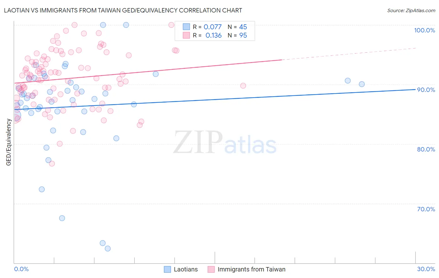 Laotian vs Immigrants from Taiwan GED/Equivalency