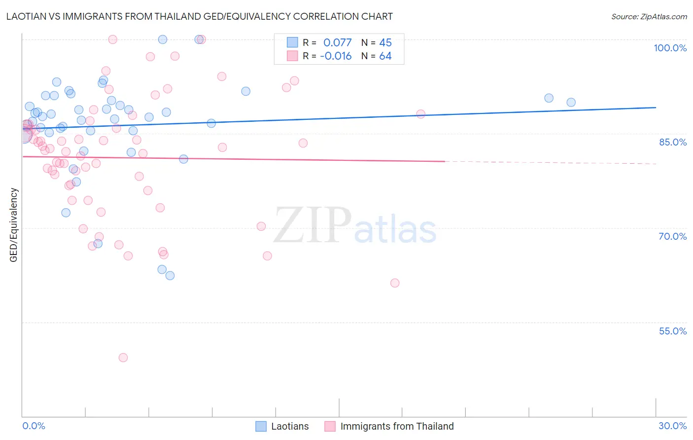 Laotian vs Immigrants from Thailand GED/Equivalency