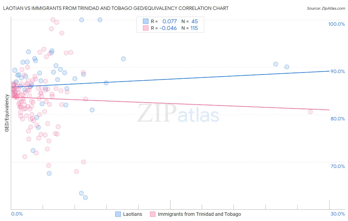 Laotian vs Immigrants from Trinidad and Tobago GED/Equivalency