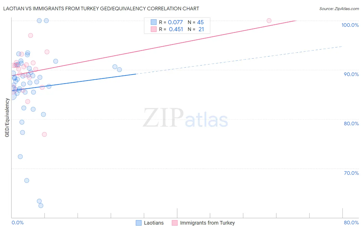 Laotian vs Immigrants from Turkey GED/Equivalency