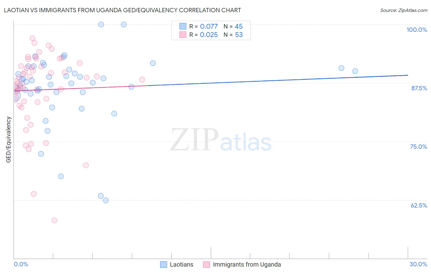 Laotian vs Immigrants from Uganda GED/Equivalency