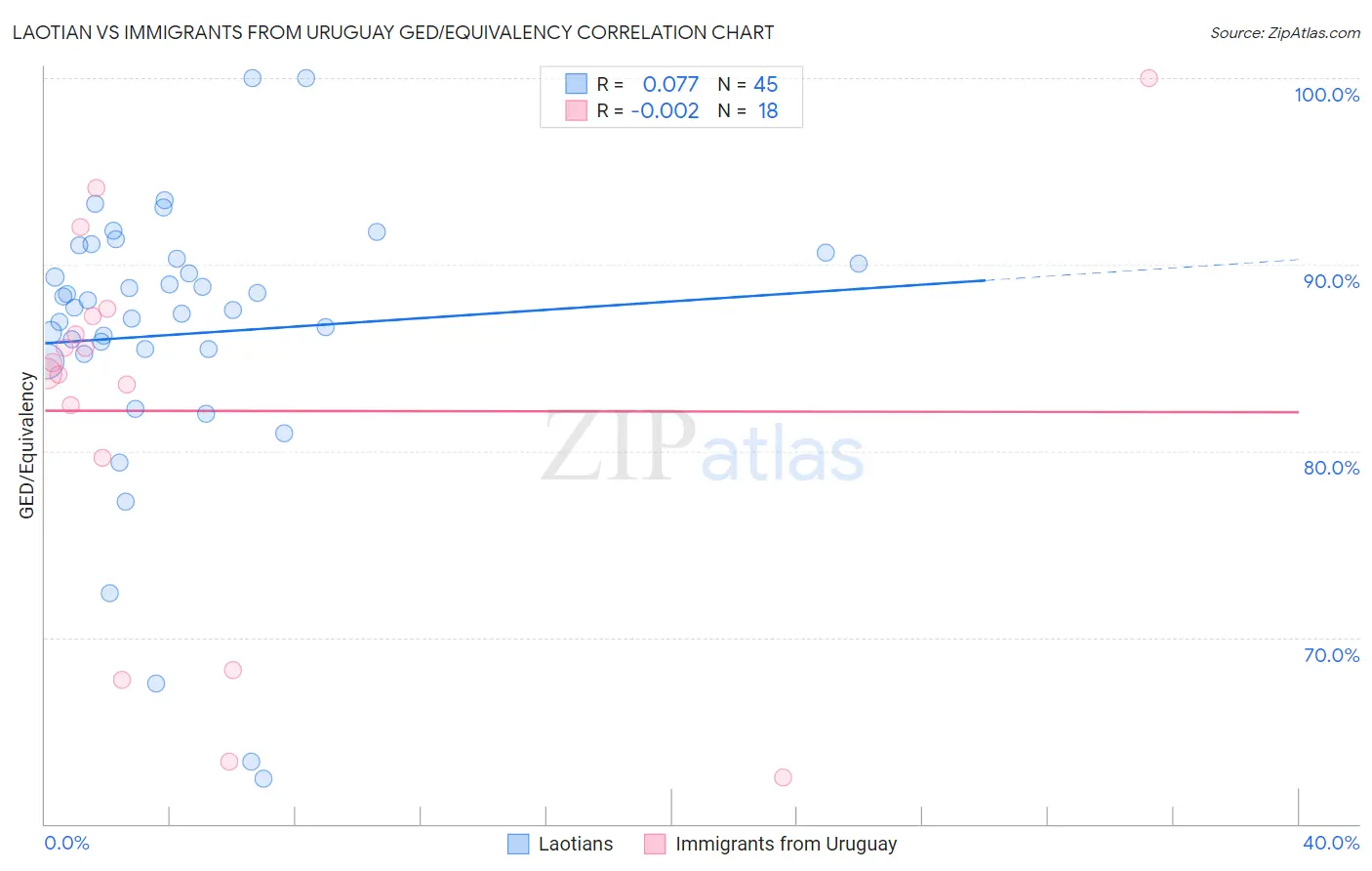 Laotian vs Immigrants from Uruguay GED/Equivalency