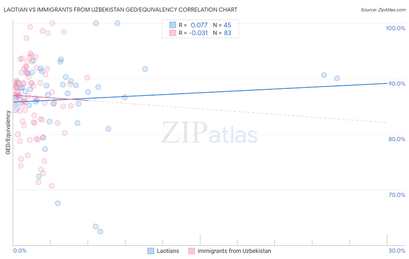 Laotian vs Immigrants from Uzbekistan GED/Equivalency