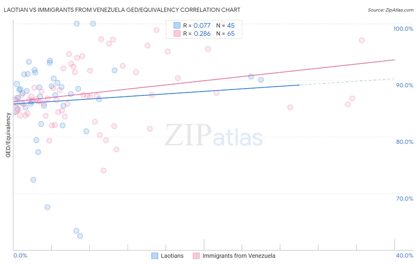 Laotian vs Immigrants from Venezuela GED/Equivalency