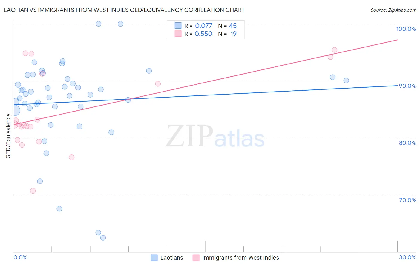Laotian vs Immigrants from West Indies GED/Equivalency