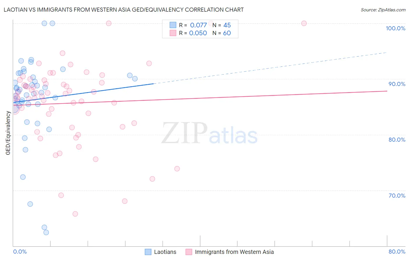 Laotian vs Immigrants from Western Asia GED/Equivalency