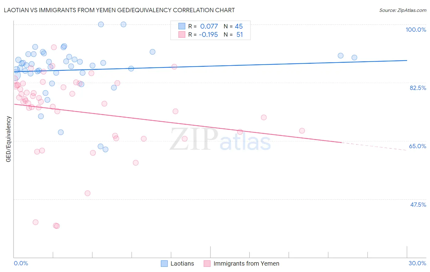 Laotian vs Immigrants from Yemen GED/Equivalency