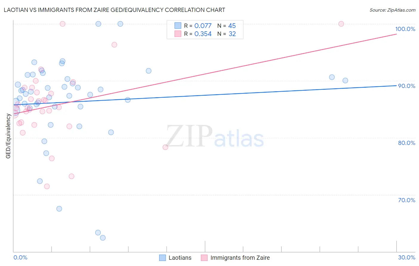 Laotian vs Immigrants from Zaire GED/Equivalency