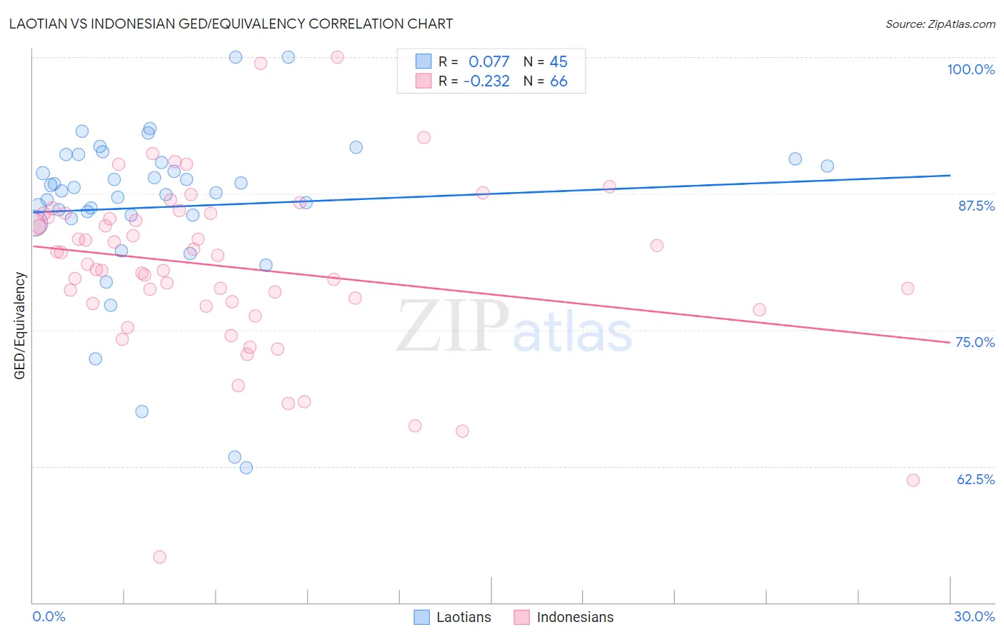 Laotian vs Indonesian GED/Equivalency