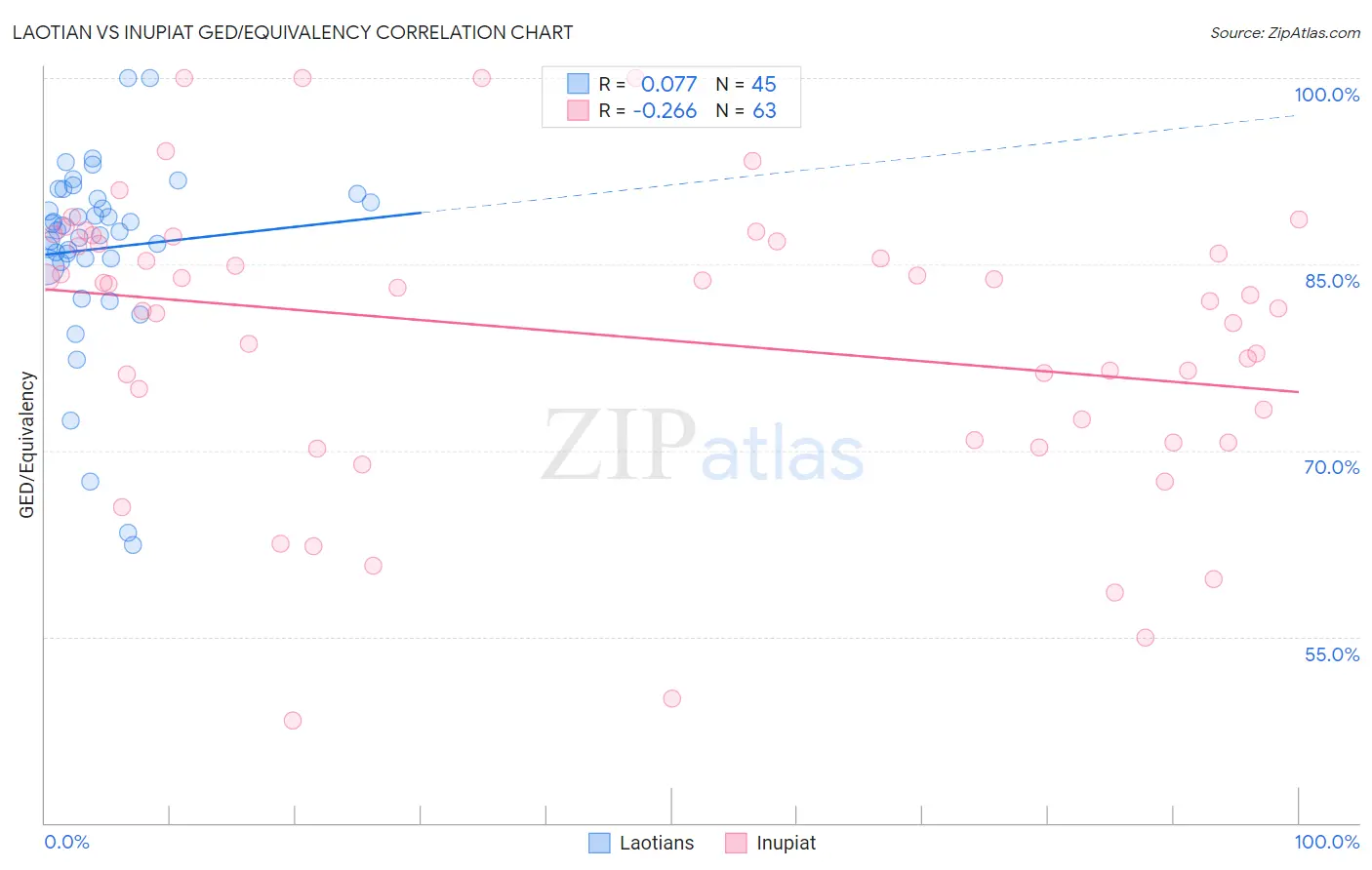Laotian vs Inupiat GED/Equivalency
