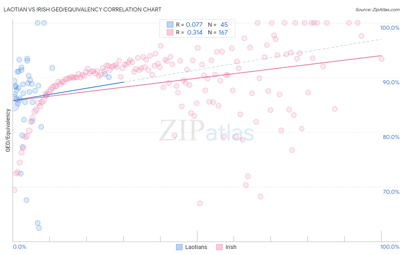 Laotian vs Irish GED/Equivalency
