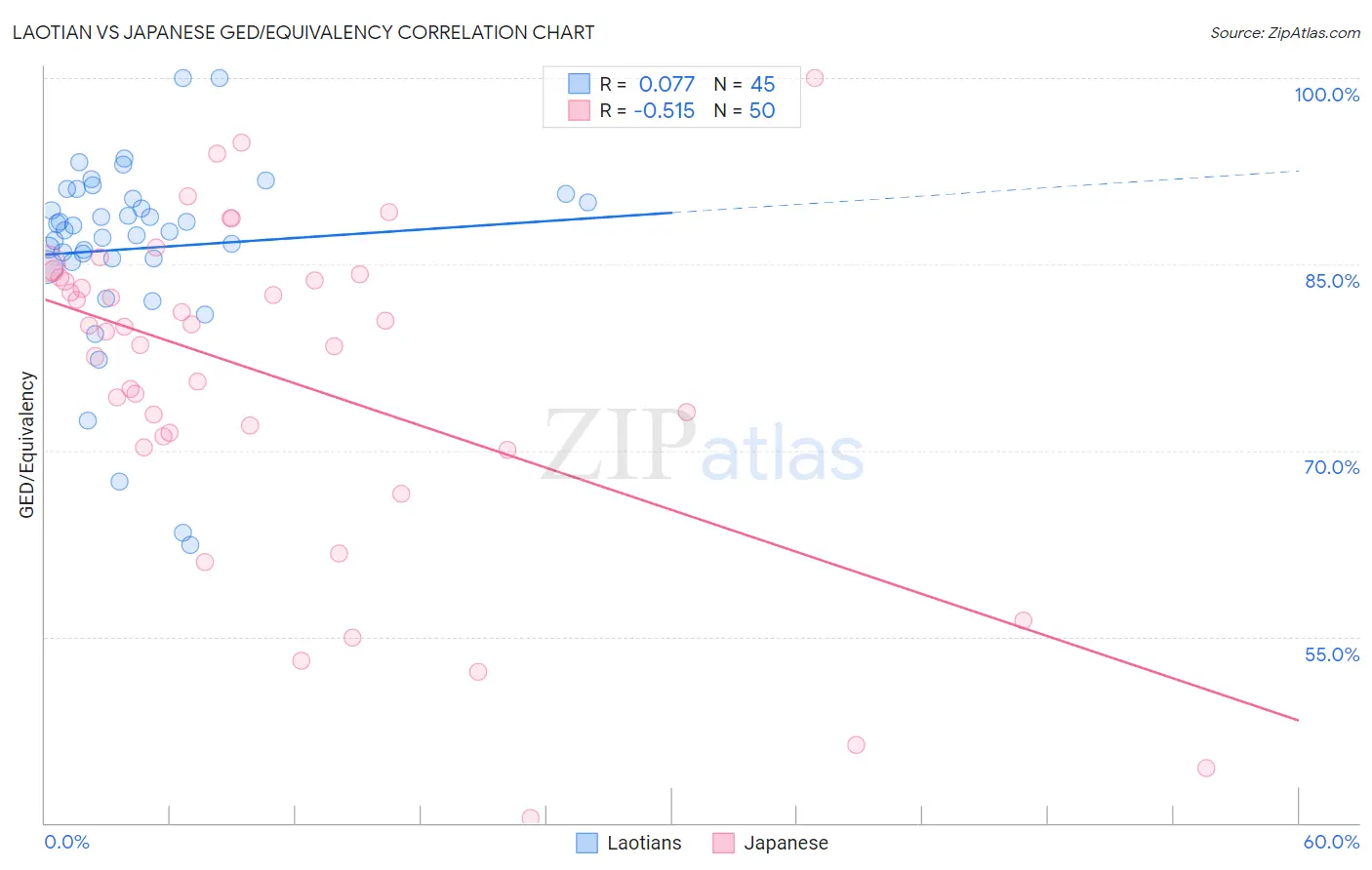 Laotian vs Japanese GED/Equivalency