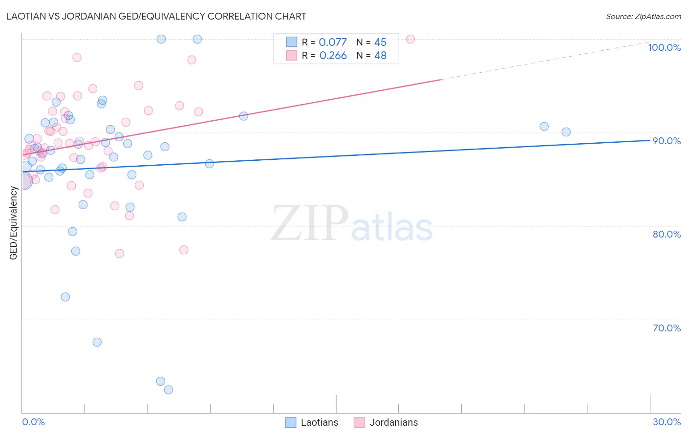 Laotian vs Jordanian GED/Equivalency