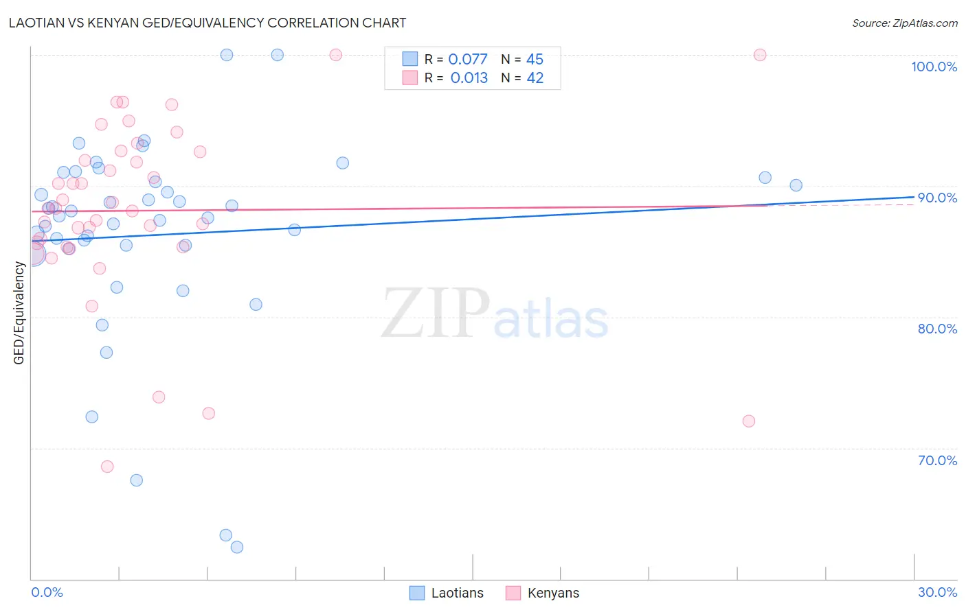 Laotian vs Kenyan GED/Equivalency