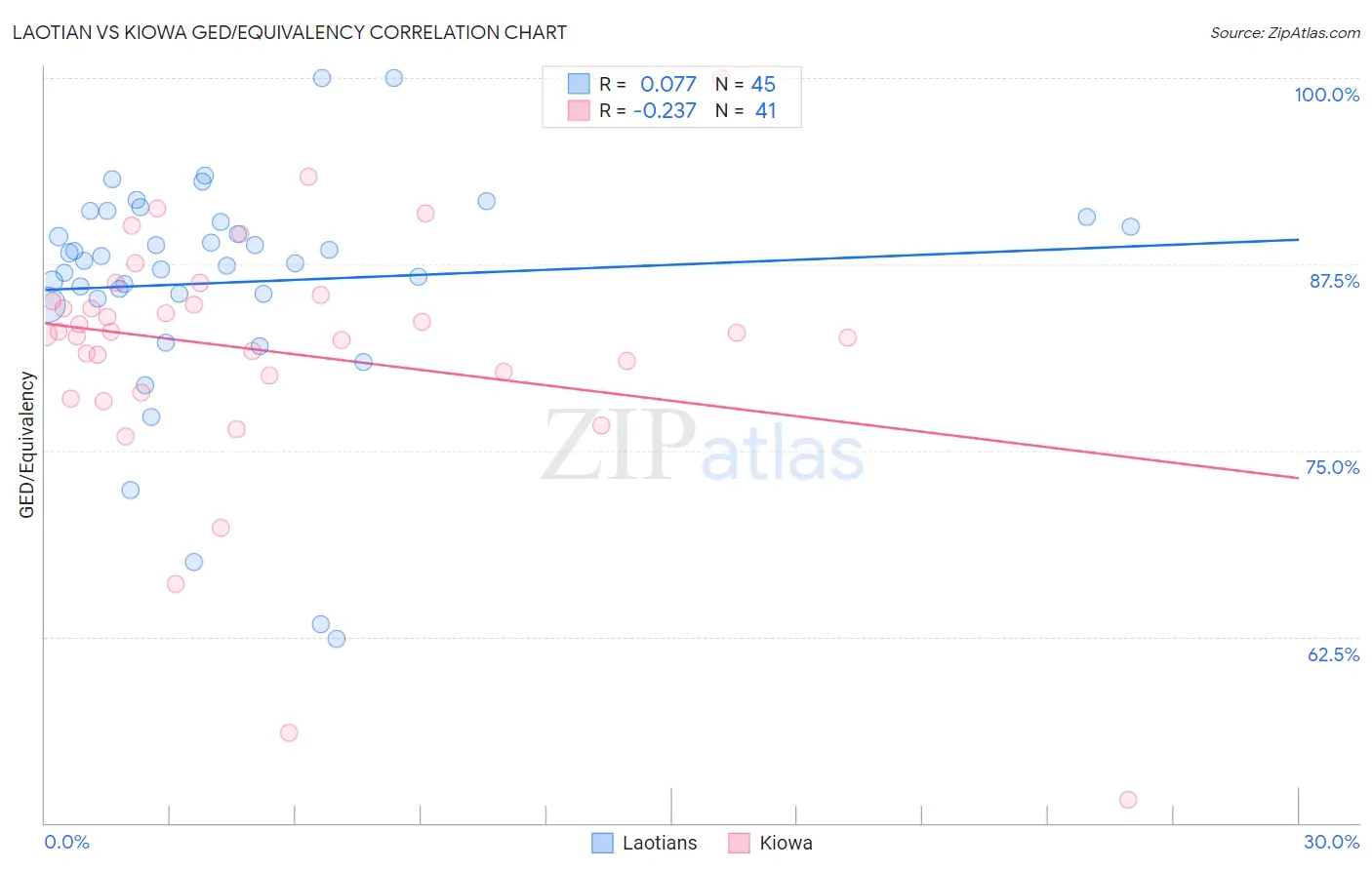 Laotian vs Kiowa GED/Equivalency