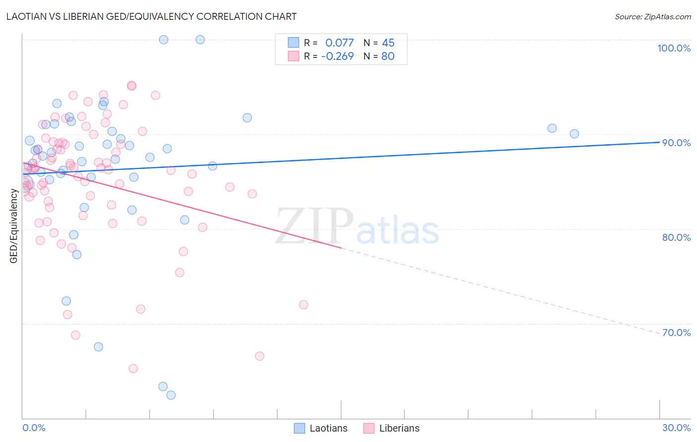 Laotian vs Liberian GED/Equivalency