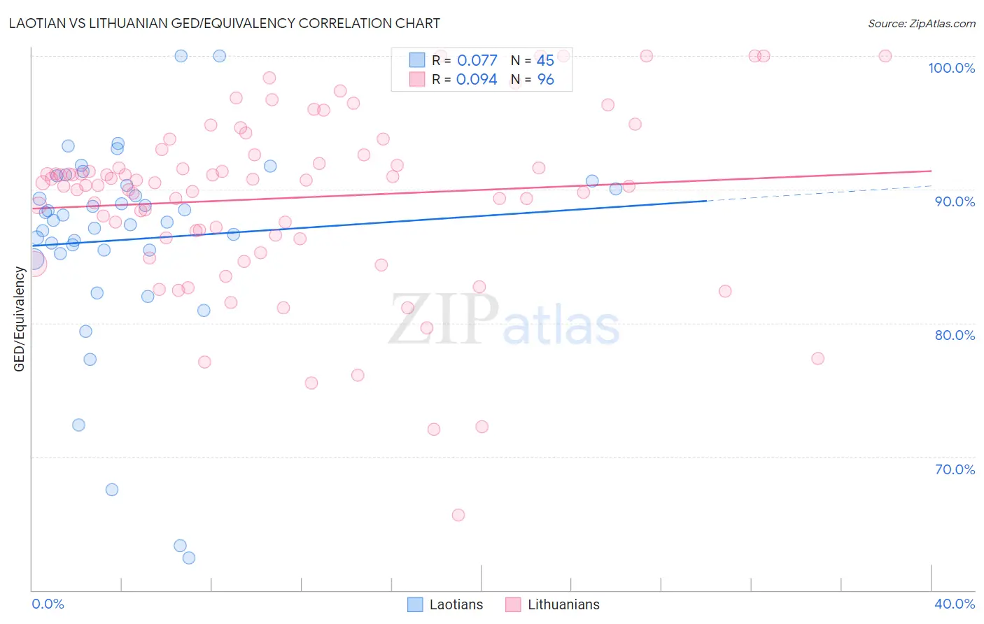 Laotian vs Lithuanian GED/Equivalency