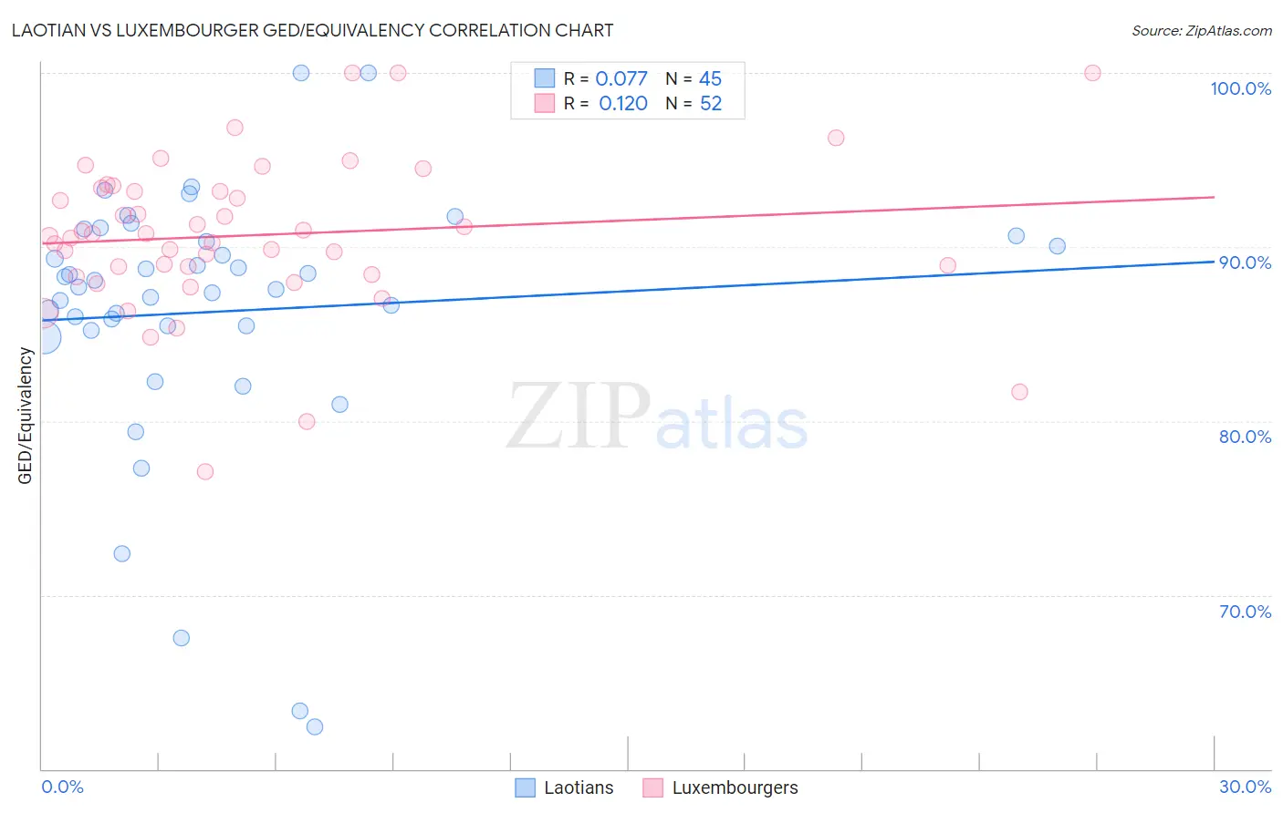 Laotian vs Luxembourger GED/Equivalency