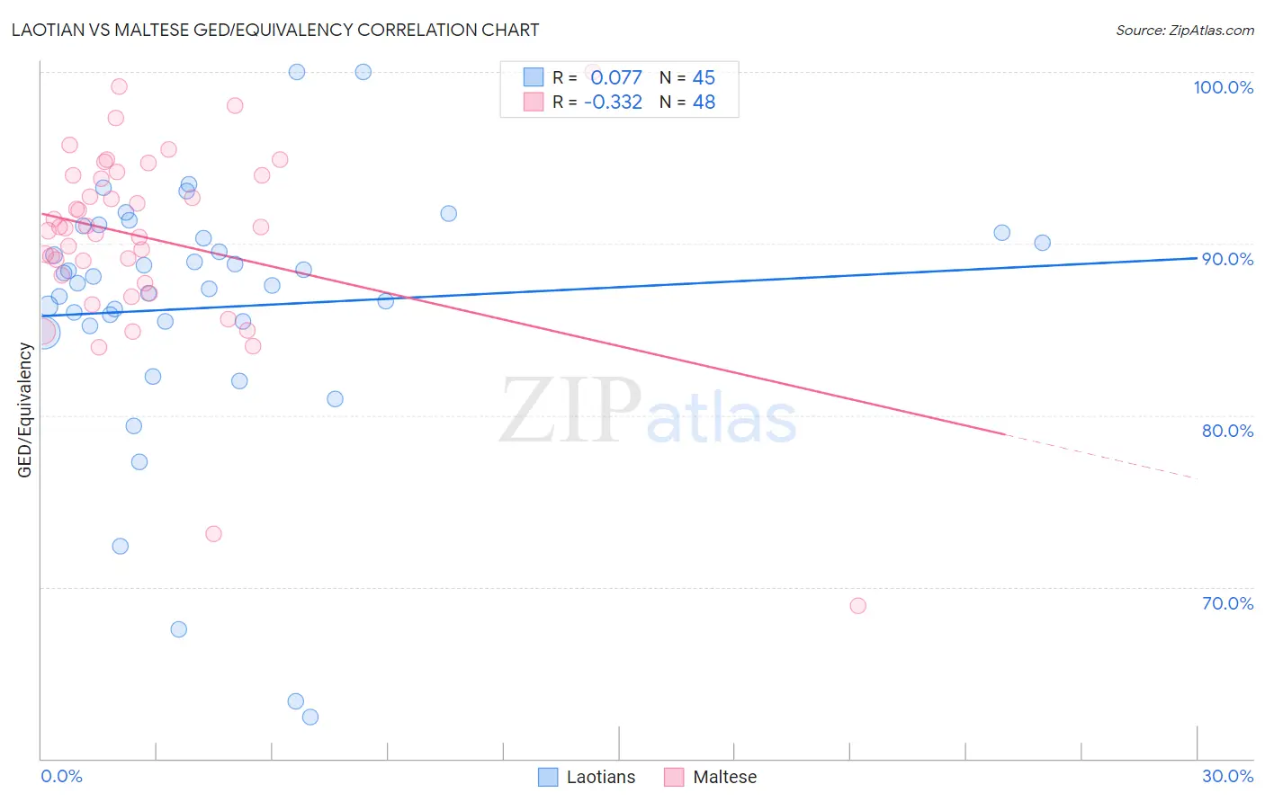 Laotian vs Maltese GED/Equivalency