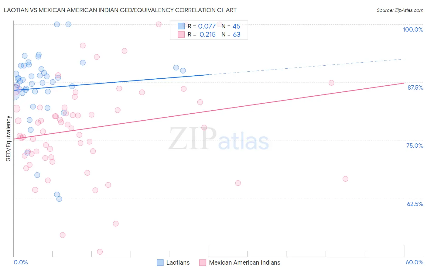 Laotian vs Mexican American Indian GED/Equivalency