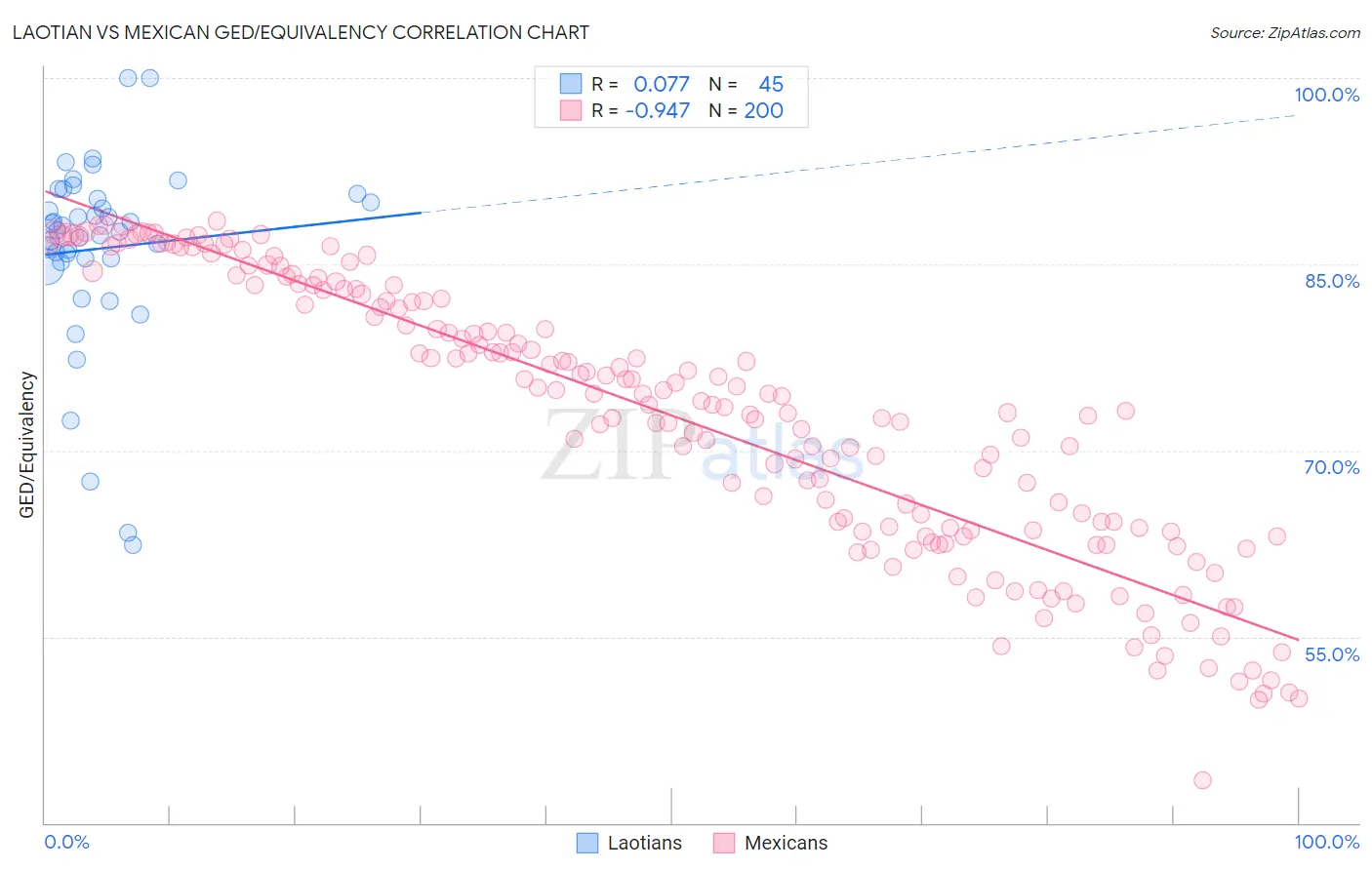 Laotian vs Mexican GED/Equivalency