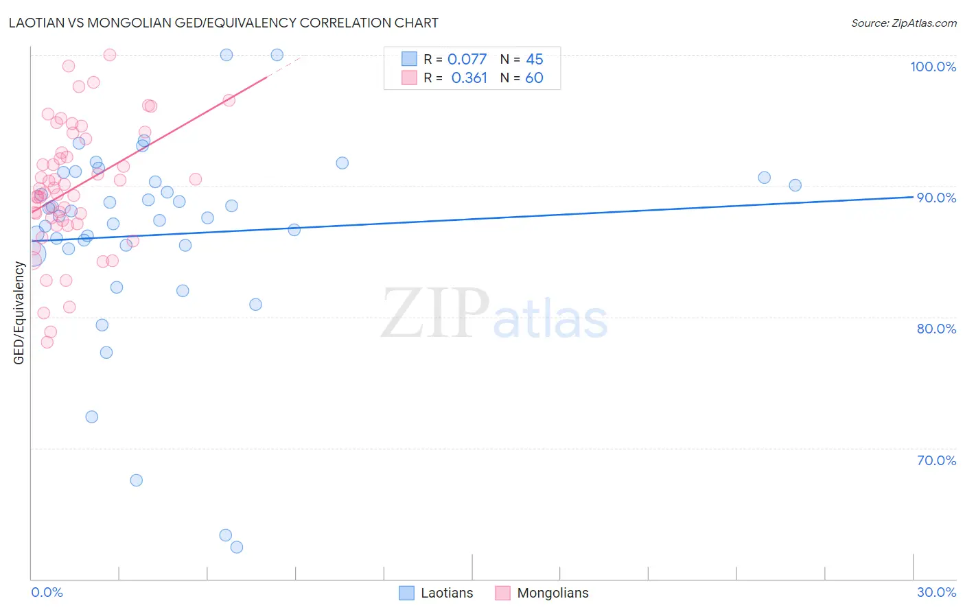 Laotian vs Mongolian GED/Equivalency
