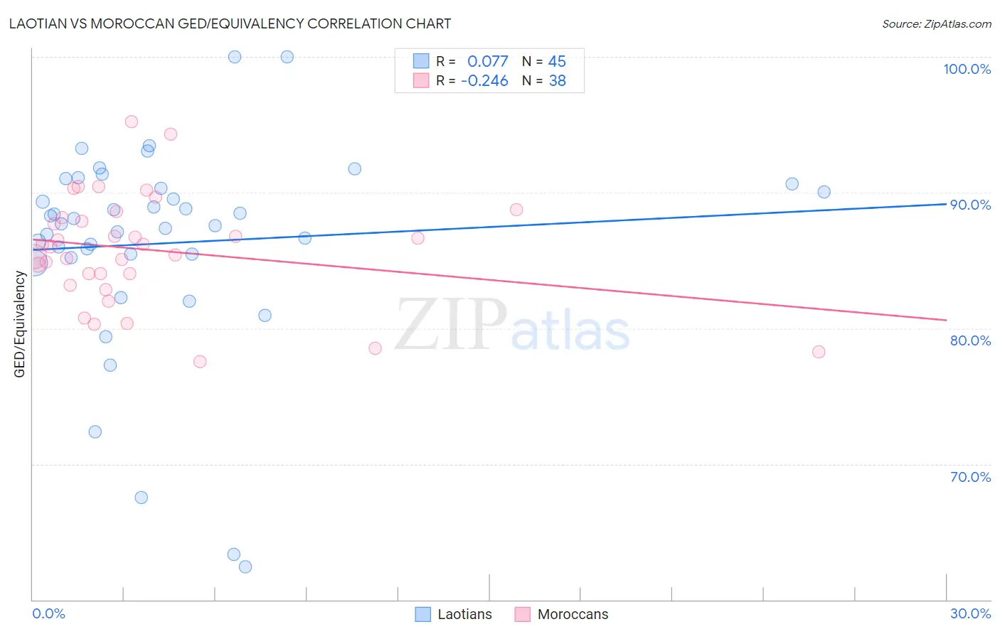 Laotian vs Moroccan GED/Equivalency