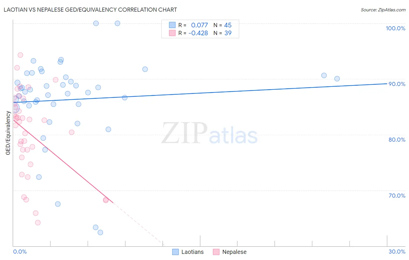 Laotian vs Nepalese GED/Equivalency