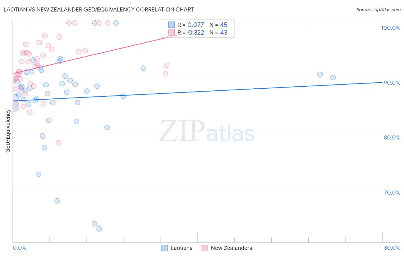 Laotian vs New Zealander GED/Equivalency