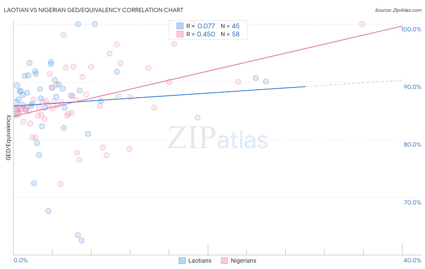 Laotian vs Nigerian GED/Equivalency