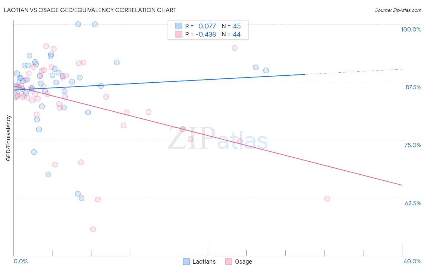 Laotian vs Osage GED/Equivalency
