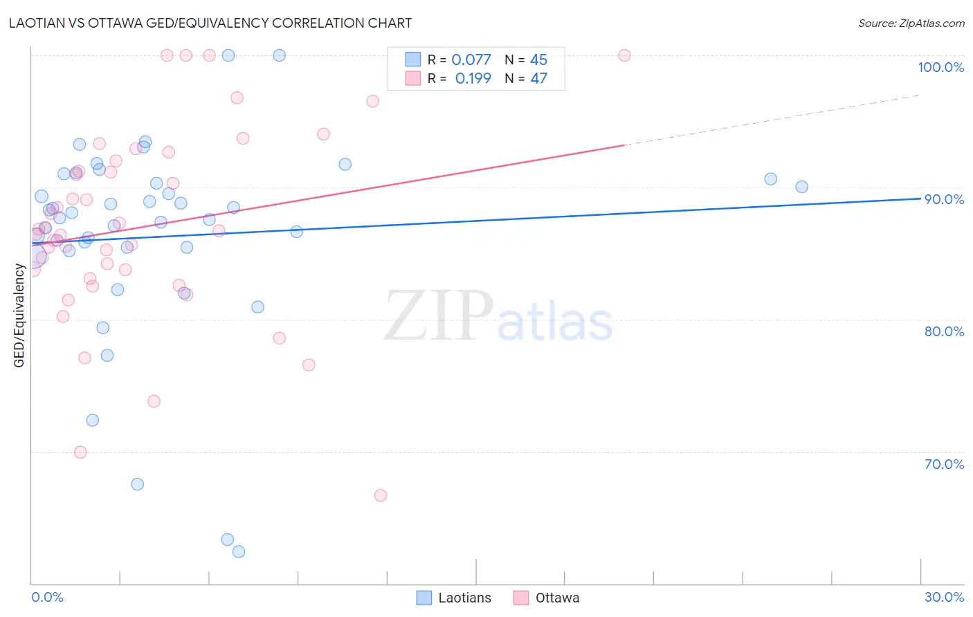 Laotian vs Ottawa GED/Equivalency