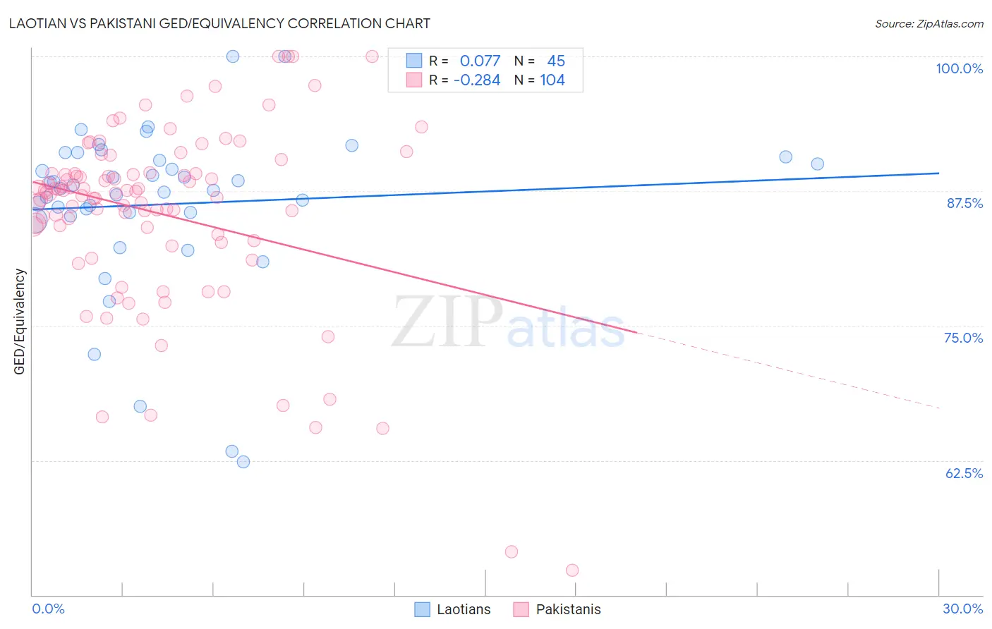 Laotian vs Pakistani GED/Equivalency