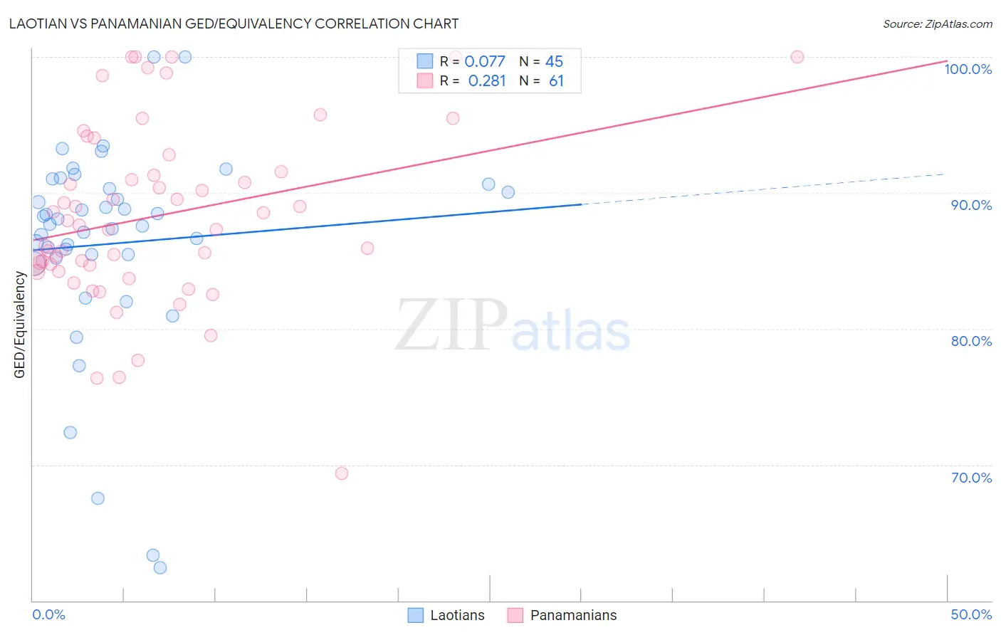 Laotian vs Panamanian GED/Equivalency