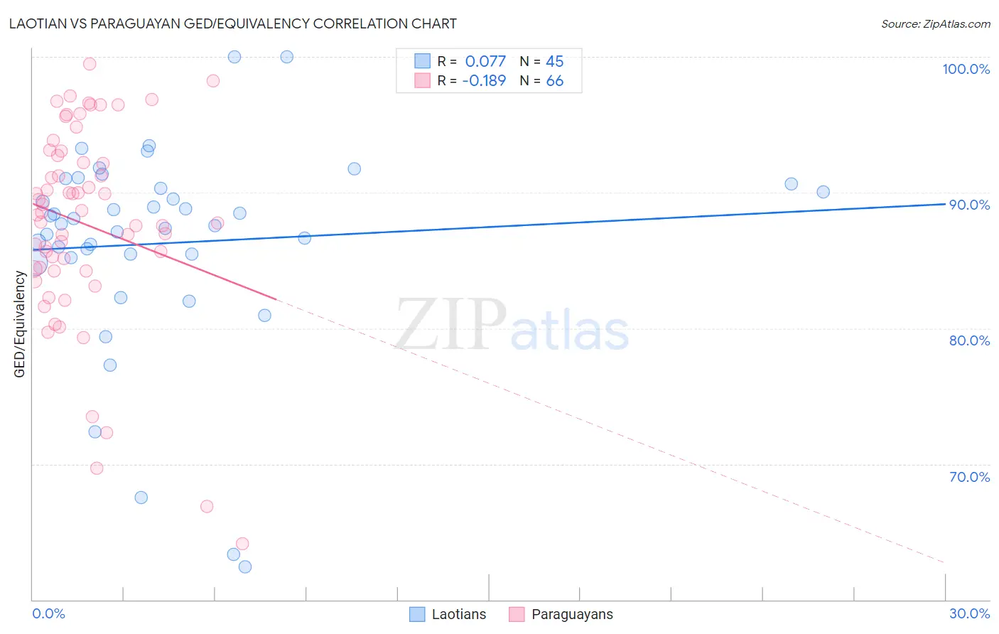 Laotian vs Paraguayan GED/Equivalency