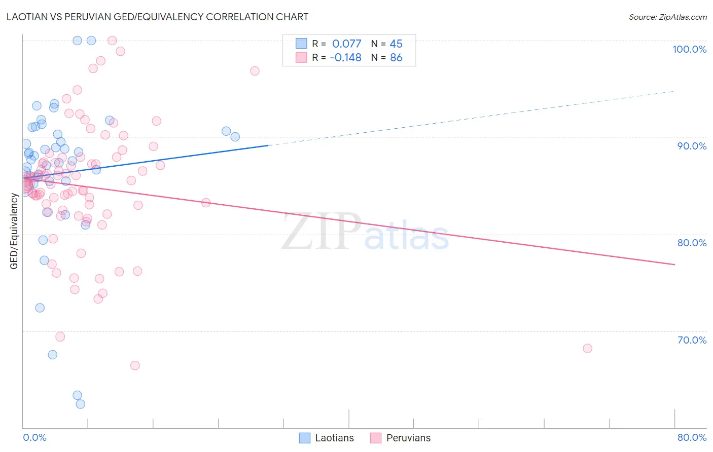 Laotian vs Peruvian GED/Equivalency