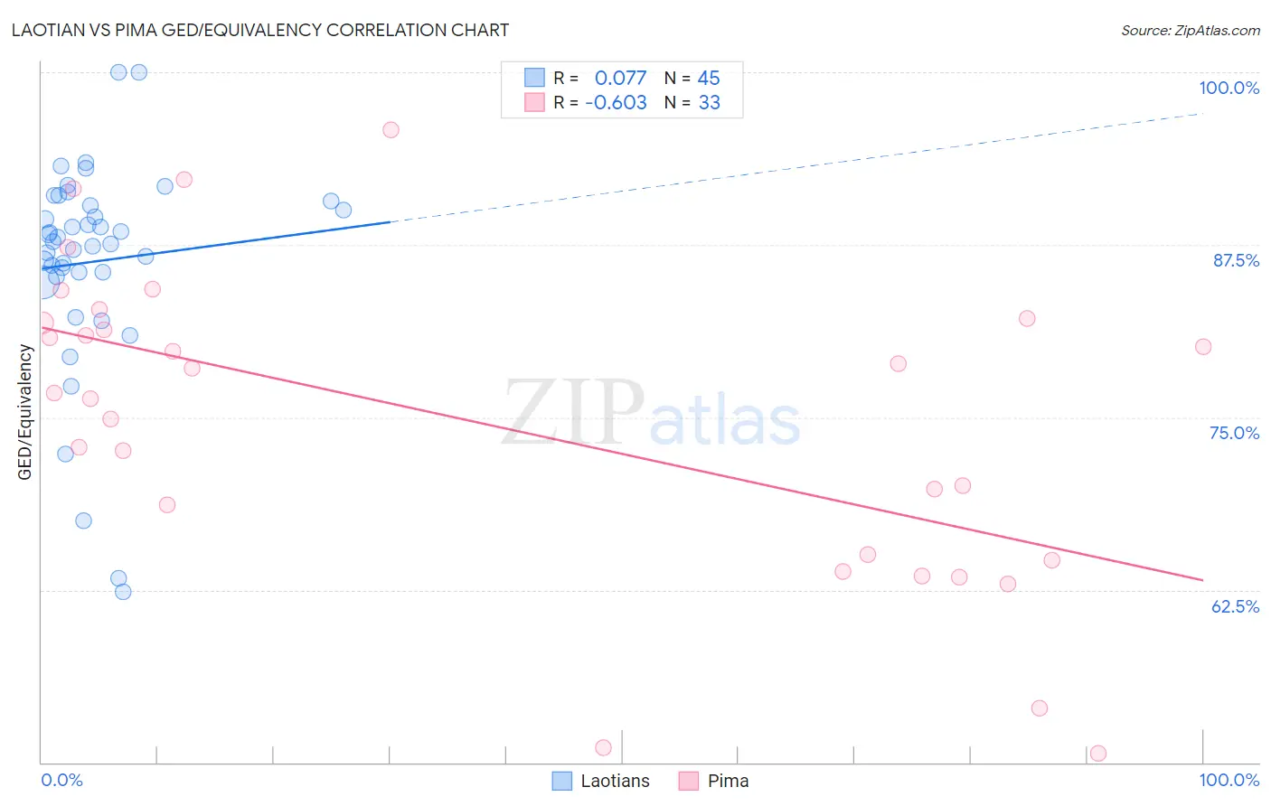 Laotian vs Pima GED/Equivalency